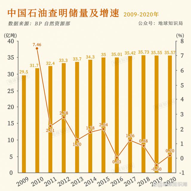 中国石油储量(中国石油储量够中国用多少年)